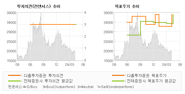 투자의견 및 목표주가 추이 그래프