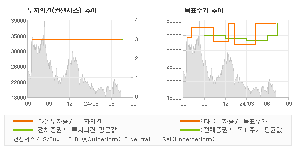 투자의견 및 목표주가 추이 그래프