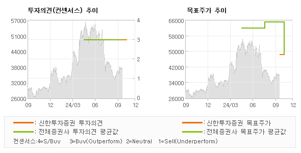 투자의견 및 목표주가 추이 그래프