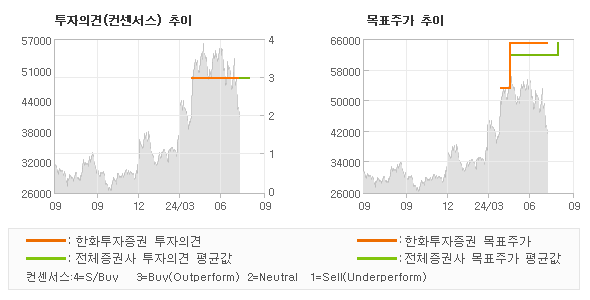 투자의견 및 목표주가 추이 그래프