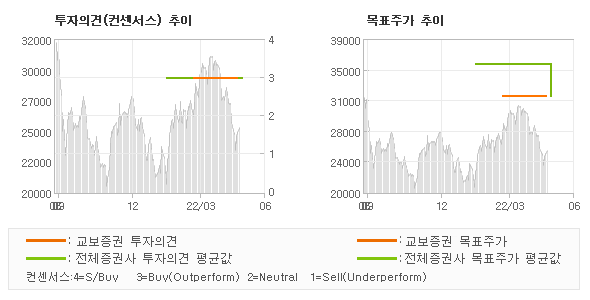 투자의견 및 목표주가 추이 그래프