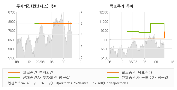 투자의견 및 목표주가 추이 그래프