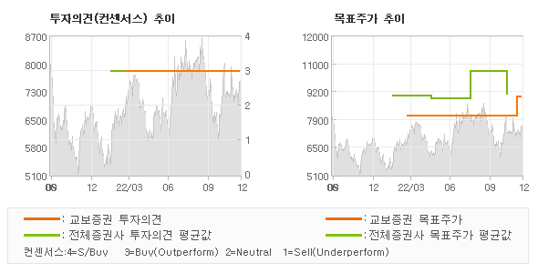 투자의견 및 목표주가 추이 그래프