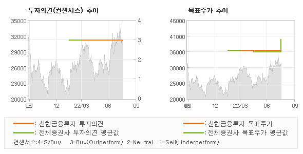 투자의견 및 목표주가 추이 그래프