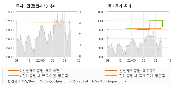 투자의견 및 목표주가 추이 그래프