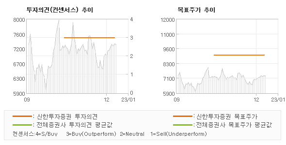 투자의견 및 목표주가 추이 그래프