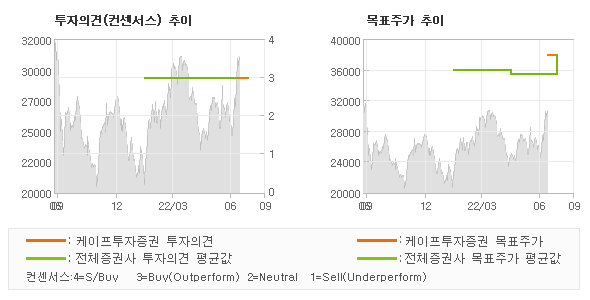 투자의견 및 목표주가 추이 그래프