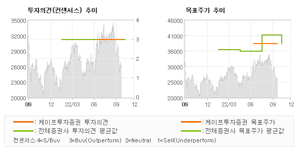 투자의견 및 목표주가 추이 그래프