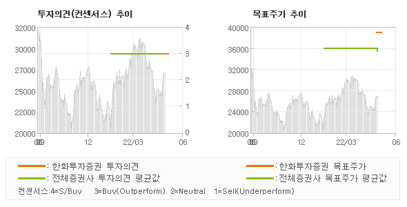 투자의견 및 목표주가 추이 그래프