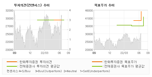 투자의견 및 목표주가 추이 그래프