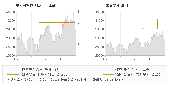 투자의견 및 목표주가 추이 그래프