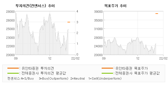 투자의견 및 목표주가 추이 그래프