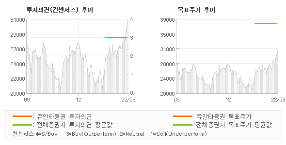 투자의견 및 목표주가 추이 그래프