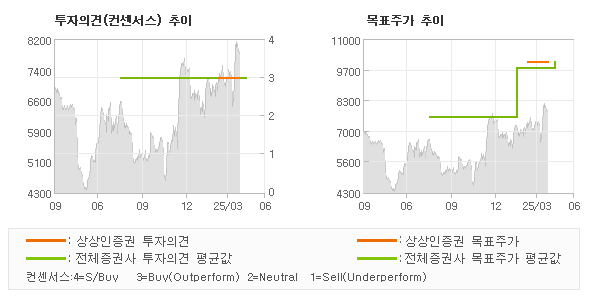 투자의견 및 목표주가 추이 그래프