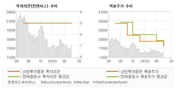 투자의견 및 목표주가 추이 그래프