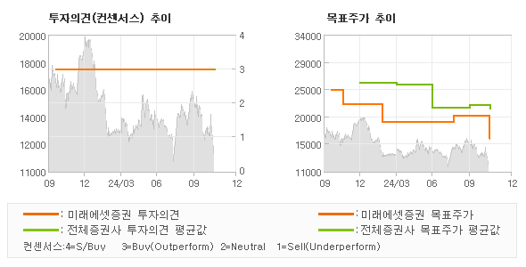 투자의견 및 목표주가 추이 그래프