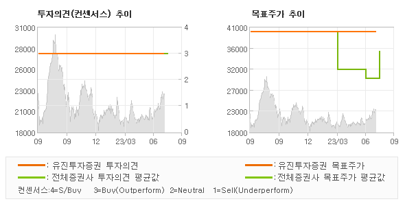 투자의견 및 목표주가 추이 그래프