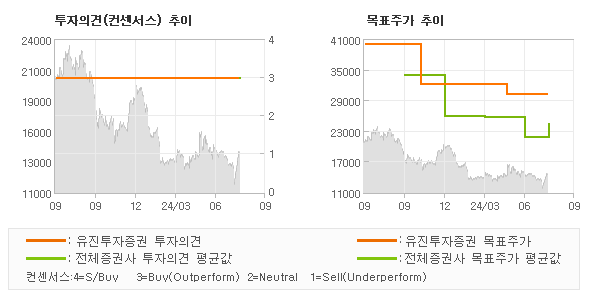 투자의견 및 목표주가 추이 그래프