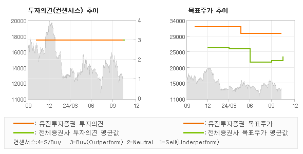 투자의견 및 목표주가 추이 그래프