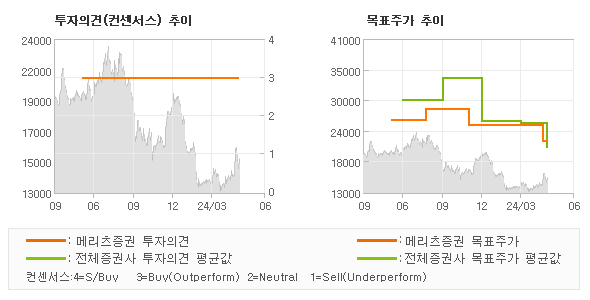 투자의견 및 목표주가 추이 그래프