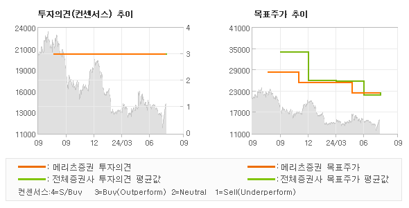 투자의견 및 목표주가 추이 그래프