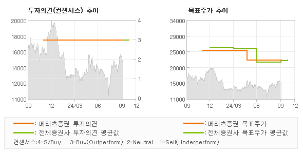 투자의견 및 목표주가 추이 그래프