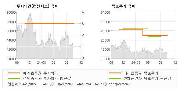 투자의견 및 목표주가 추이 그래프