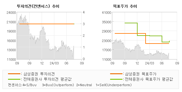 투자의견 및 목표주가 추이 그래프