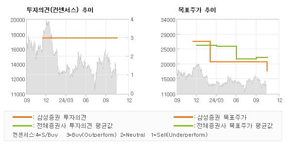 투자의견 및 목표주가 추이 그래프