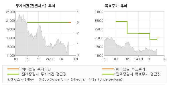 투자의견 및 목표주가 추이 그래프