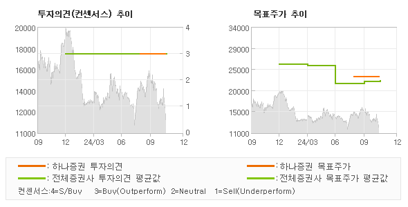 투자의견 및 목표주가 추이 그래프