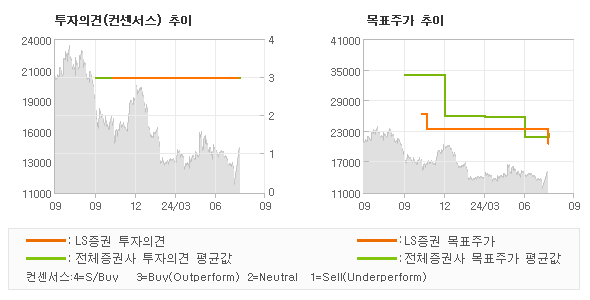 투자의견 및 목표주가 추이 그래프