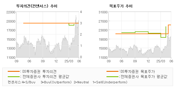 투자의견 및 목표주가 추이 그래프
