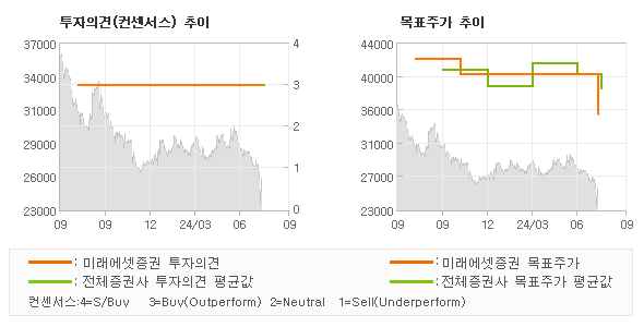 투자의견 및 목표주가 추이 그래프