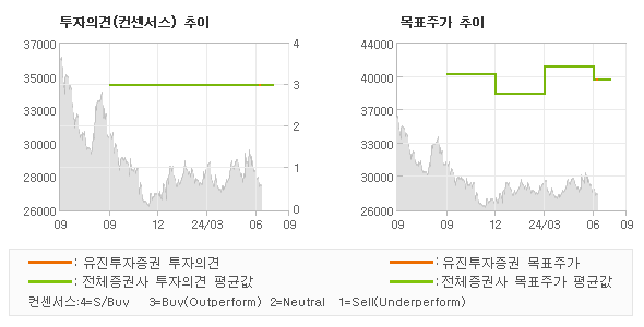 투자의견 및 목표주가 추이 그래프