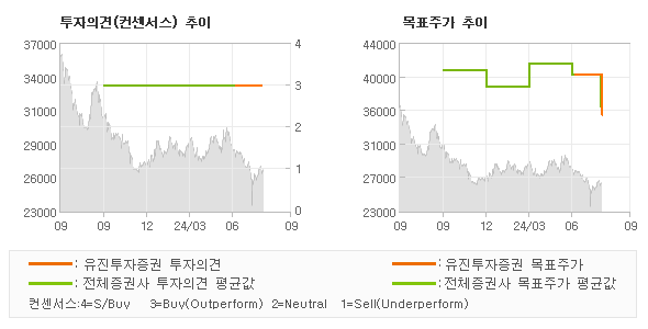 투자의견 및 목표주가 추이 그래프