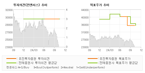 투자의견 및 목표주가 추이 그래프