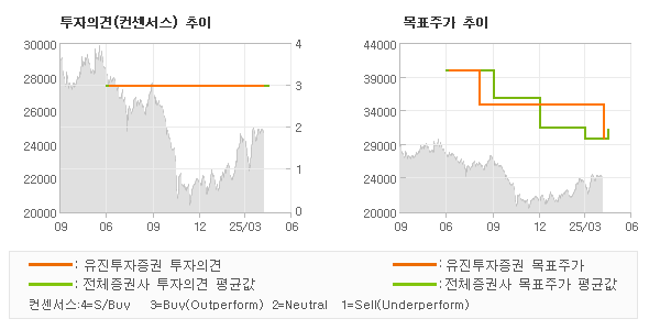 투자의견 및 목표주가 추이 그래프