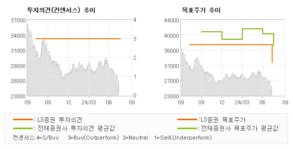 투자의견 및 목표주가 추이 그래프