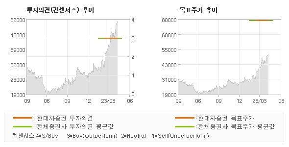 투자의견 및 목표주가 추이 그래프