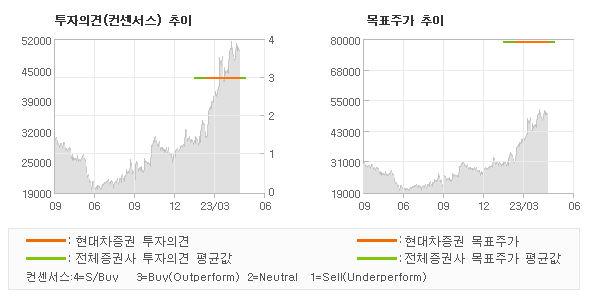 투자의견 및 목표주가 추이 그래프