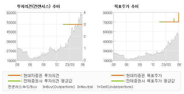 투자의견 및 목표주가 추이 그래프