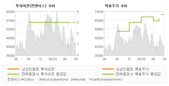 투자의견 및 목표주가 추이 그래프