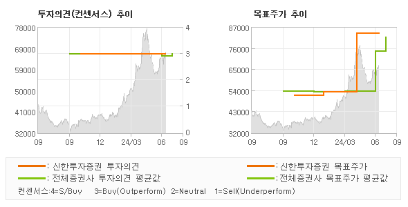 투자의견 및 목표주가 추이 그래프