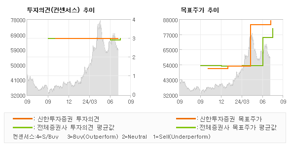 투자의견 및 목표주가 추이 그래프