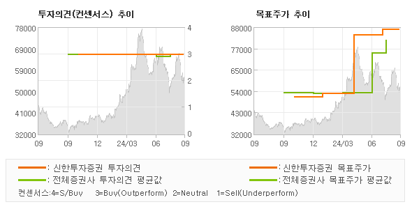 투자의견 및 목표주가 추이 그래프