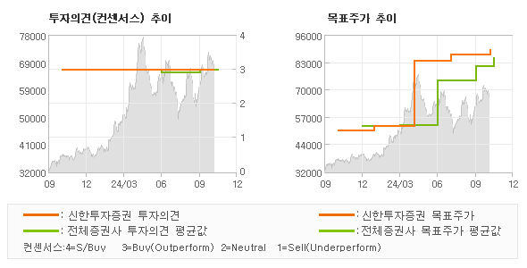 투자의견 및 목표주가 추이 그래프