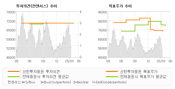 투자의견 및 목표주가 추이 그래프