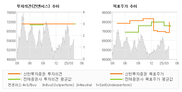 투자의견 및 목표주가 추이 그래프