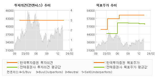 투자의견 및 목표주가 추이 그래프